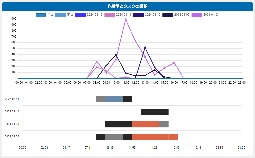 作業量のグラフ
